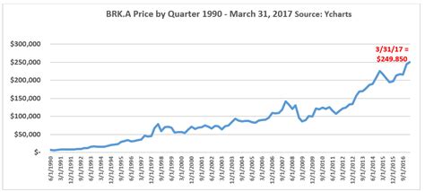 brk a stock dividend history.